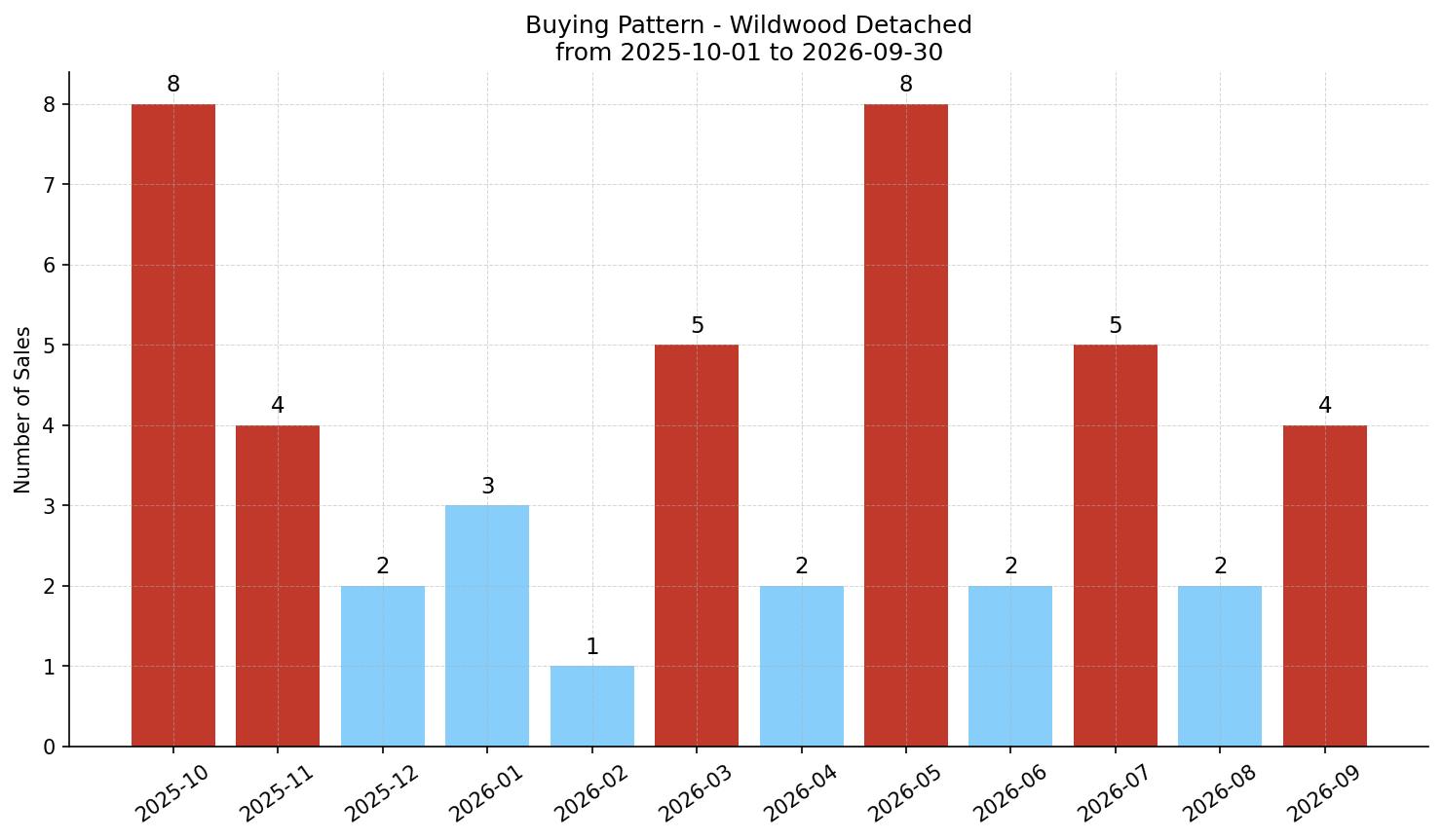 Wildwood Detached Buying Pattern – last 12 months