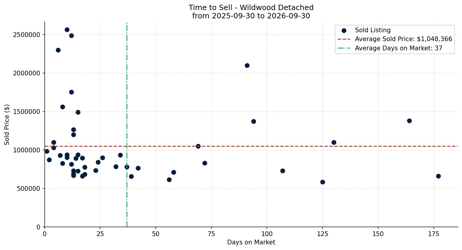Wildwood Detached Time to Sell from 2025-09-30 to 2026-09-30