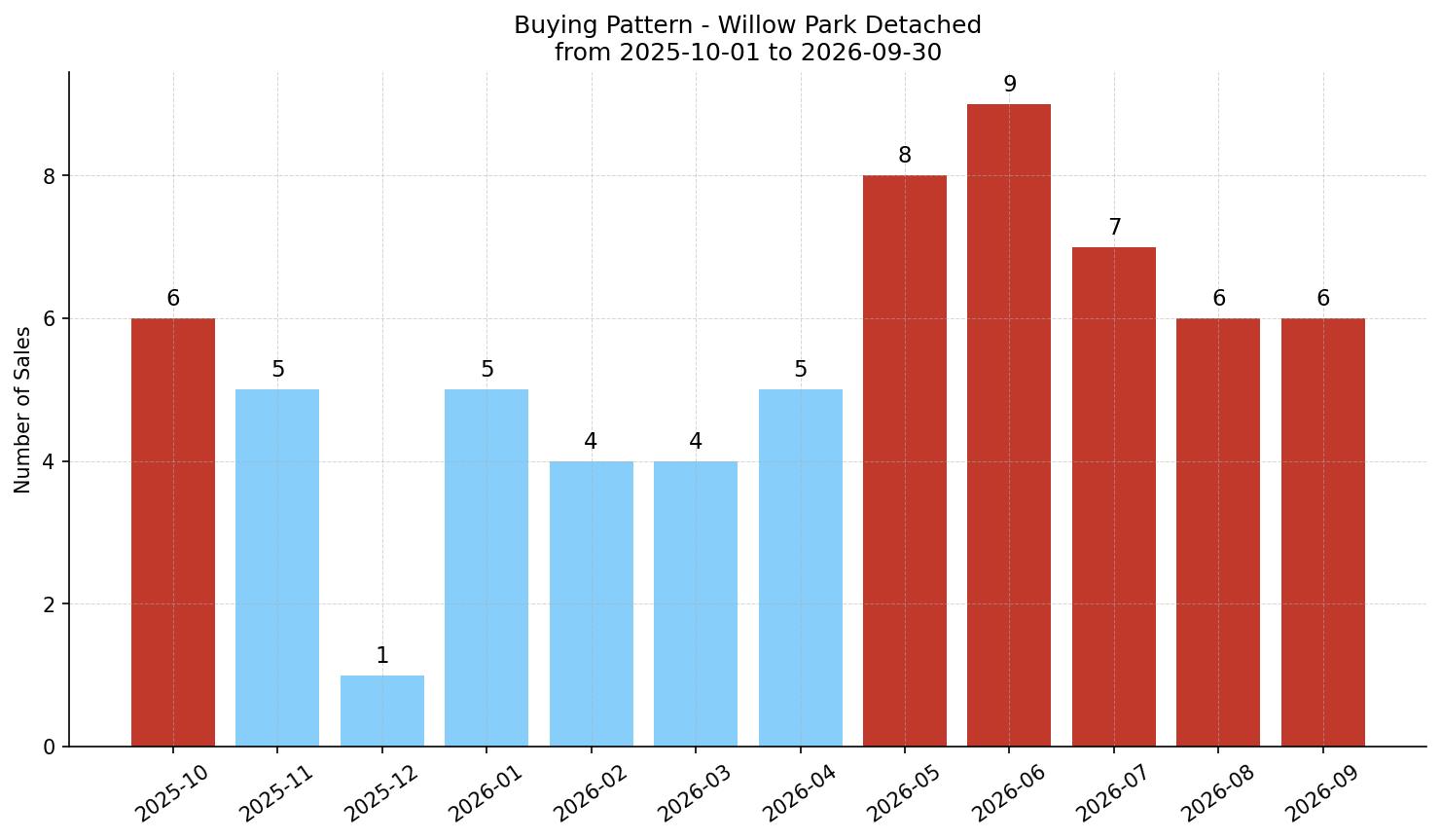Willow Park Detached Buying Pattern – last 12 months