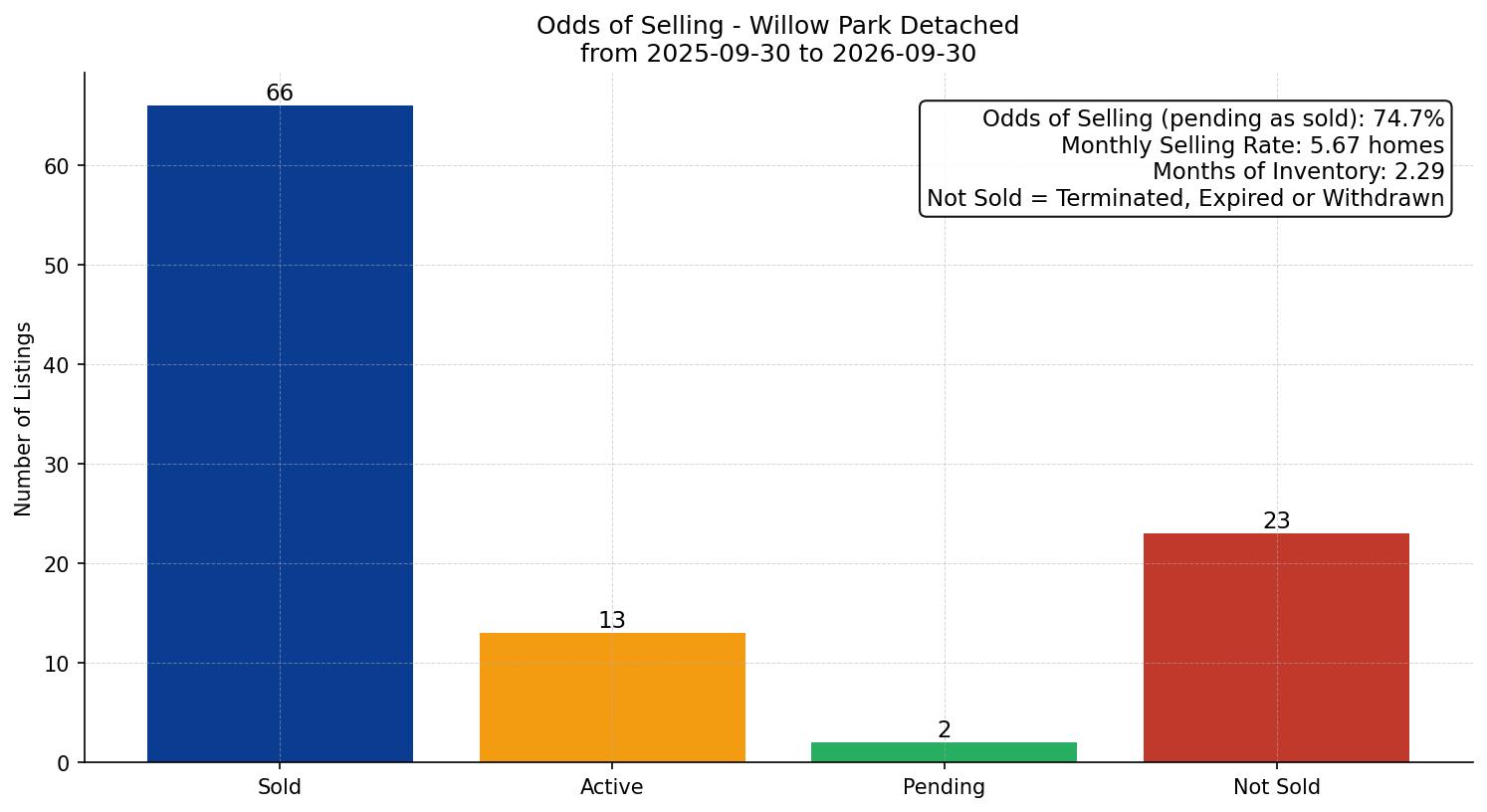 Willow Park Detached Odds of Selling – last 12 months