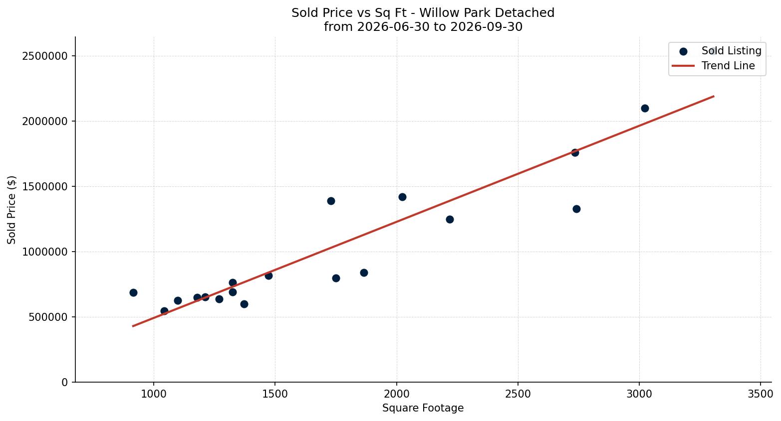 Willow Park Detached Price vs. Square Footage – last 3 months