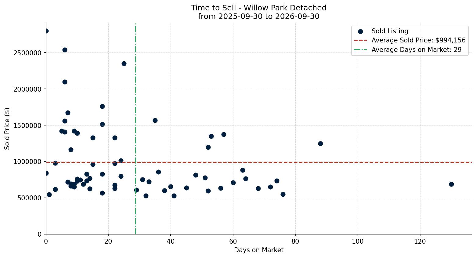 Willow Park Detached Time to Sell from 2025-09-30 to 2026-09-30