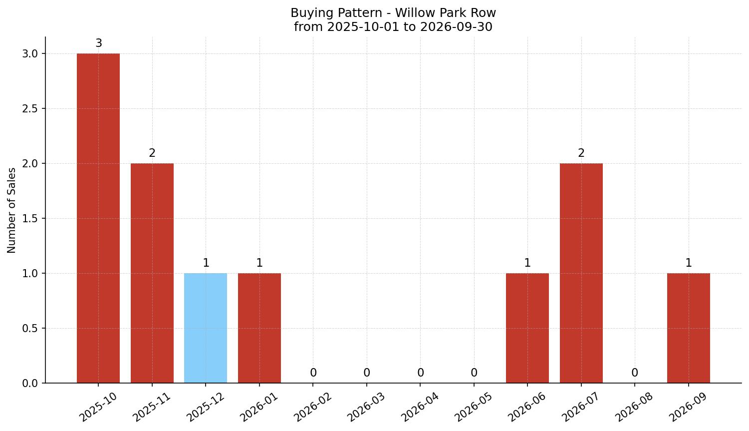 Willow Park Row/Townhouse Buying Pattern – last 12 months