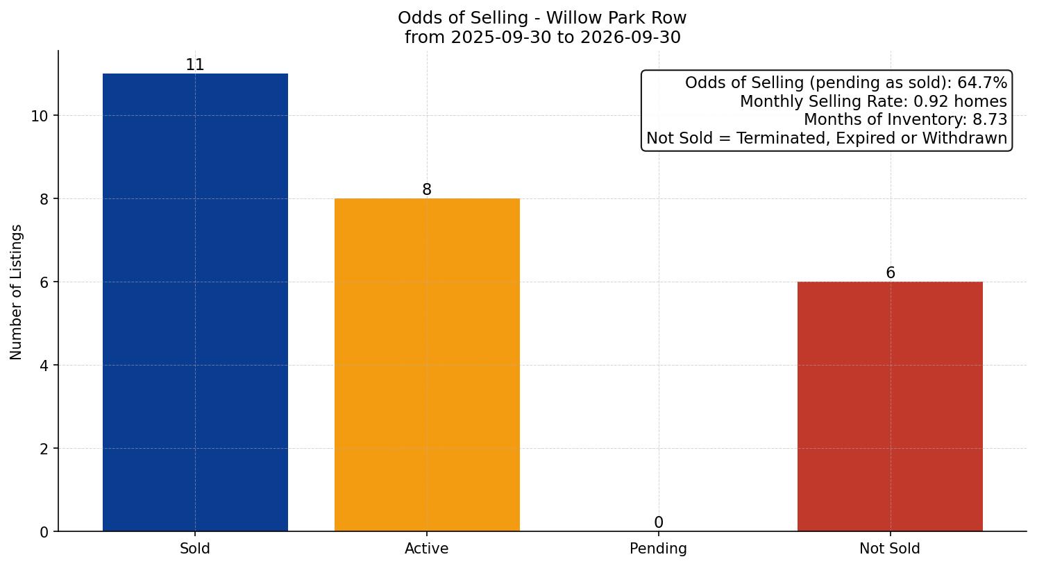Willow Park Row/Townhouse Odds of Selling – last 12 months