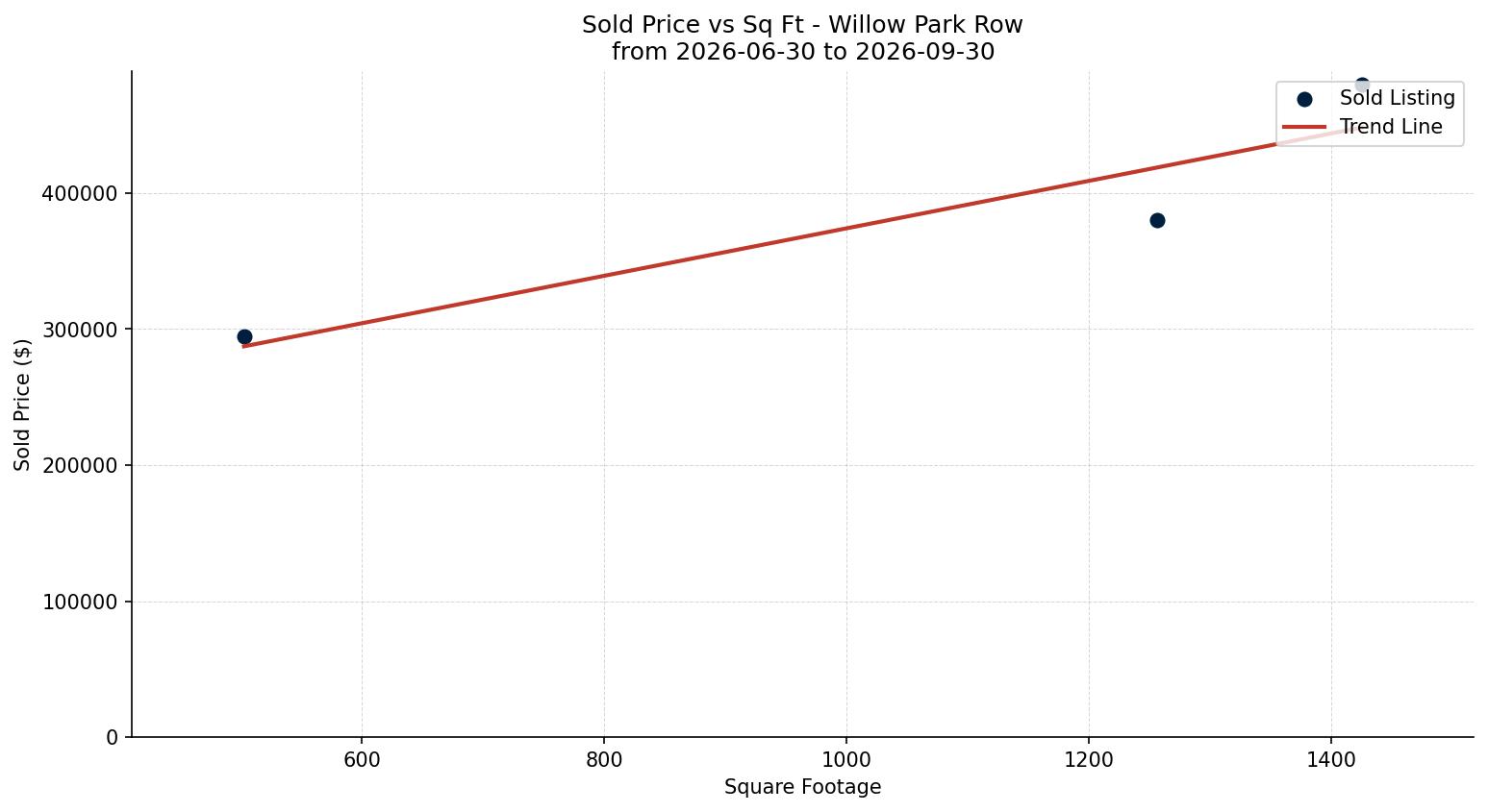 Willow Park Row/Townhouse Price vs. Square Footage – last 3 months