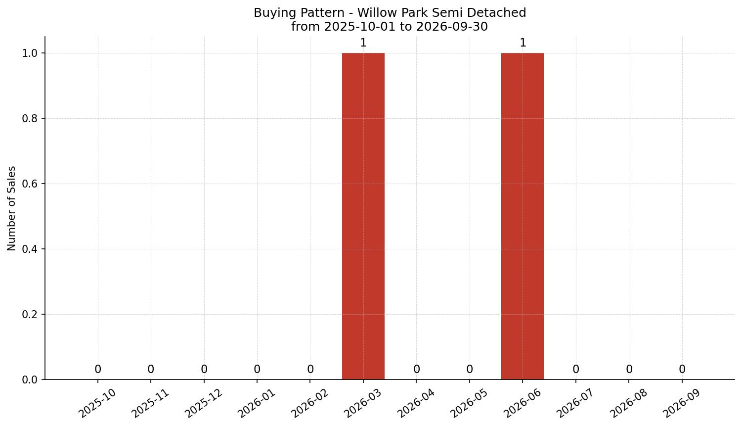 Willow Park Semi Detached (Half Duplex) Buying Pattern – last 12 months