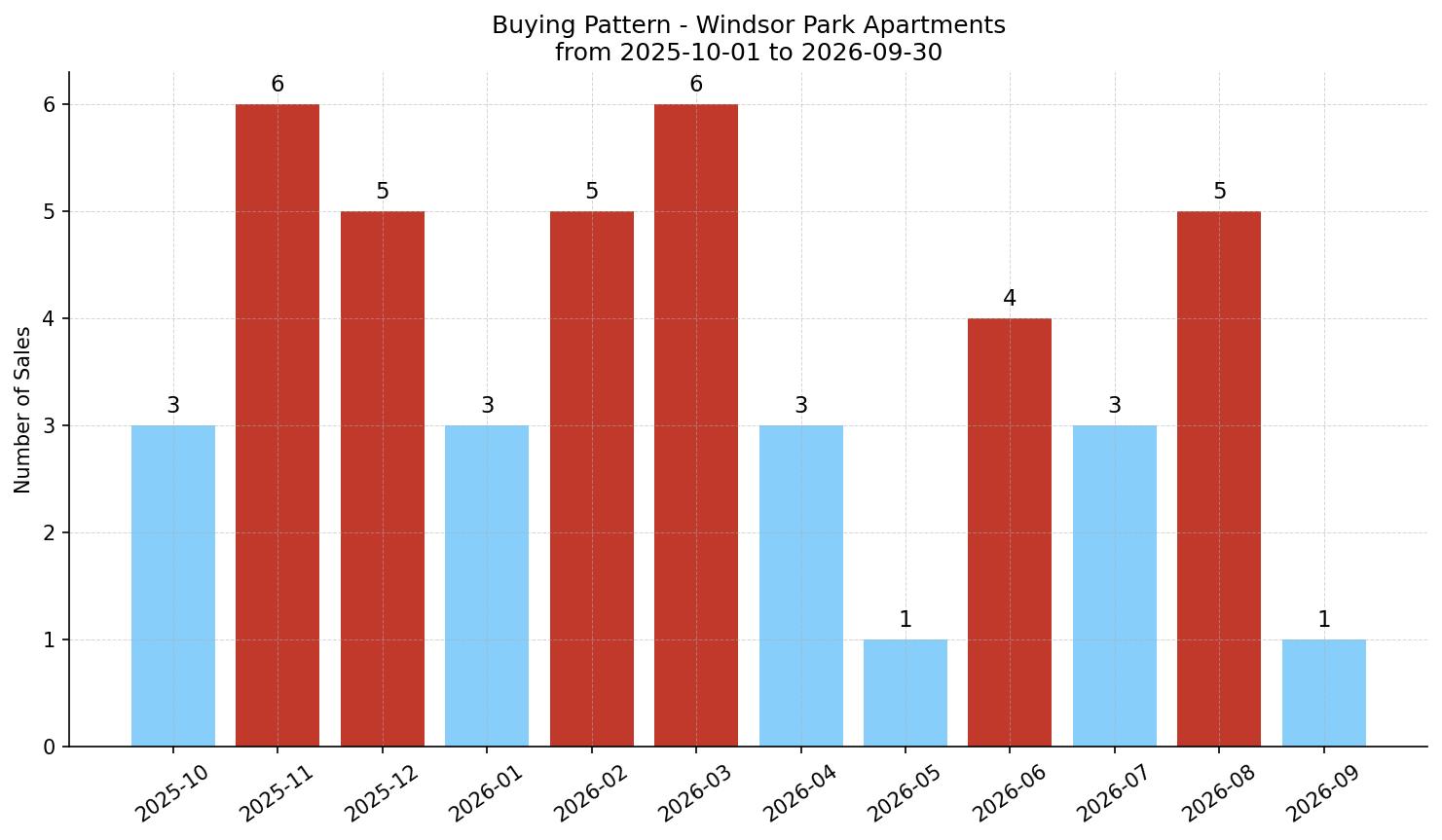 Windsor Park Apartment Buying Pattern – last 12 months