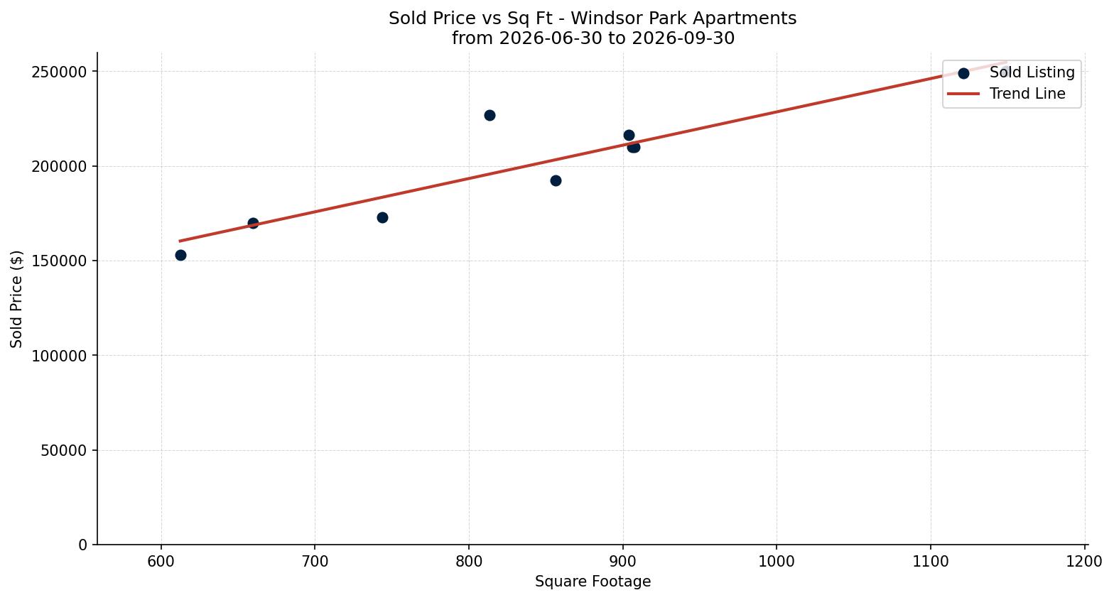 Windsor Park Apartment Price vs. Square Footage – last 3 months
