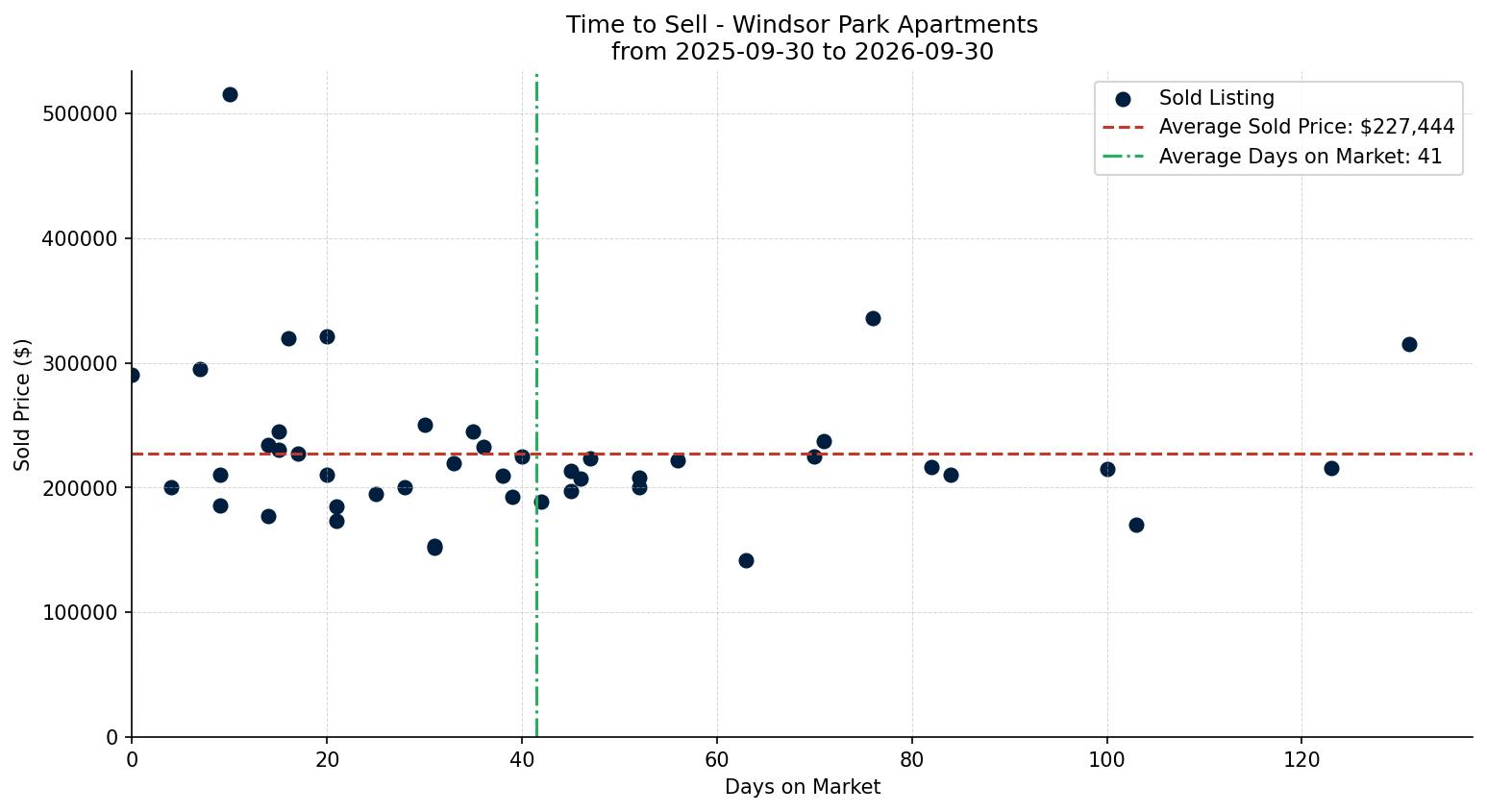 Windsor Park Apartment Time to Sell from 2025-09-30 to 2026-09-30