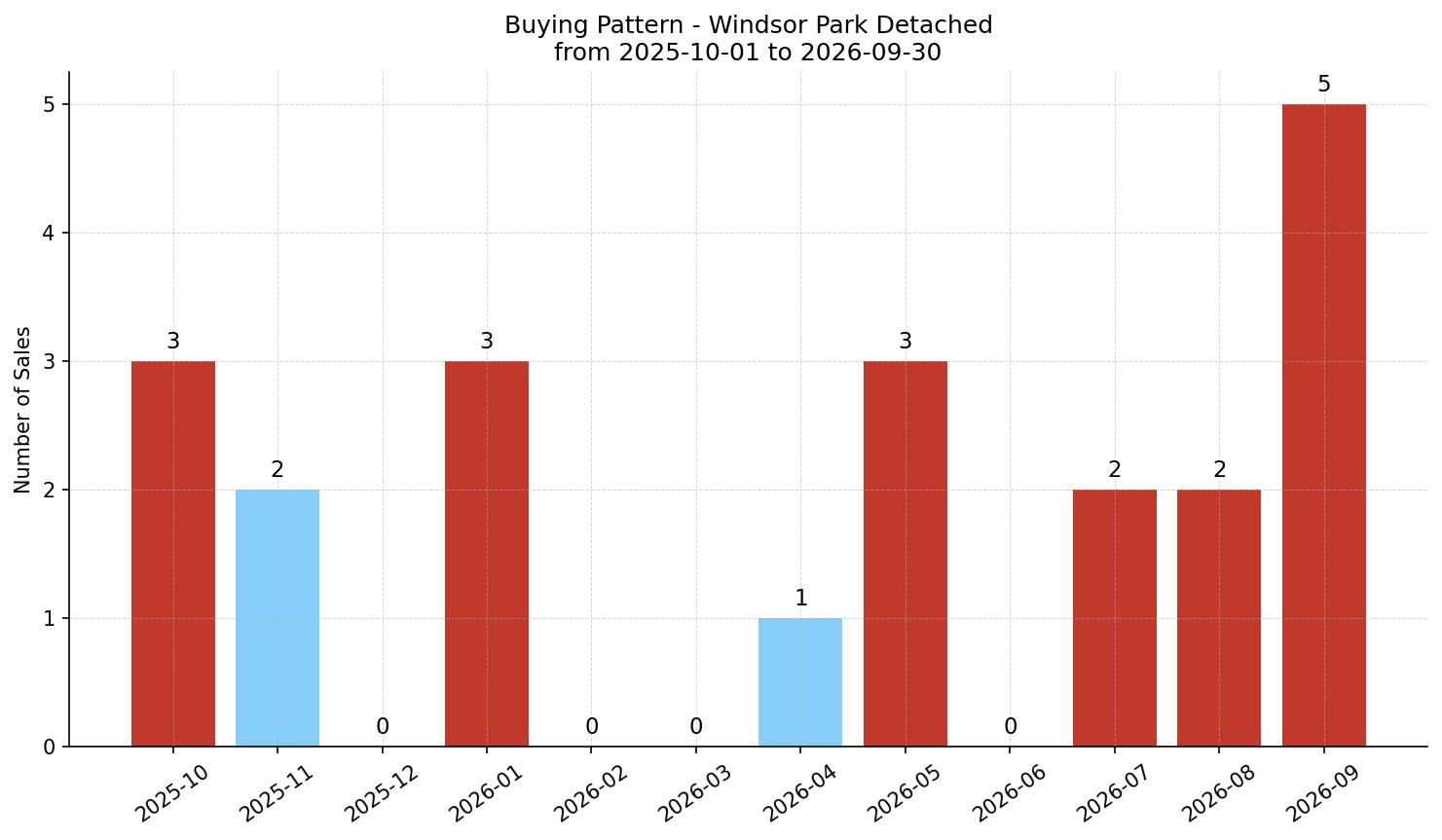 Windsor Park Detached Buying Pattern – last 12 months