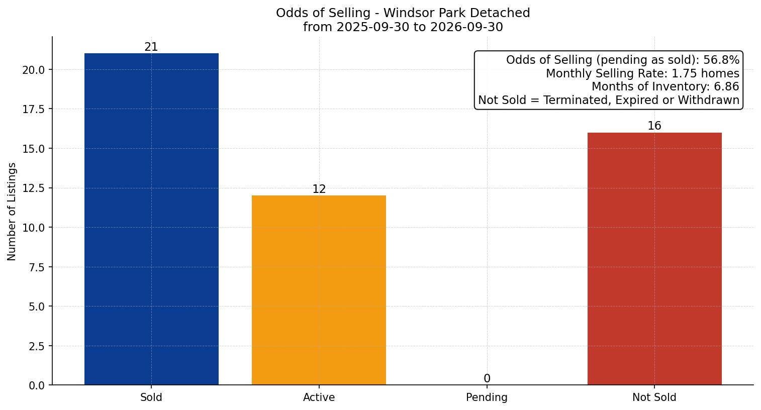 Windsor Park Detached Odds of Selling – last 12 months