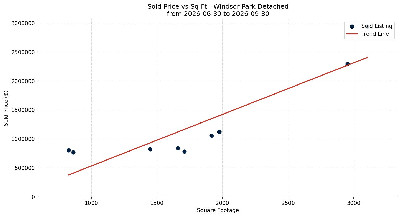 Windsor Park Detached Price vs. Square Footage – last 3 months