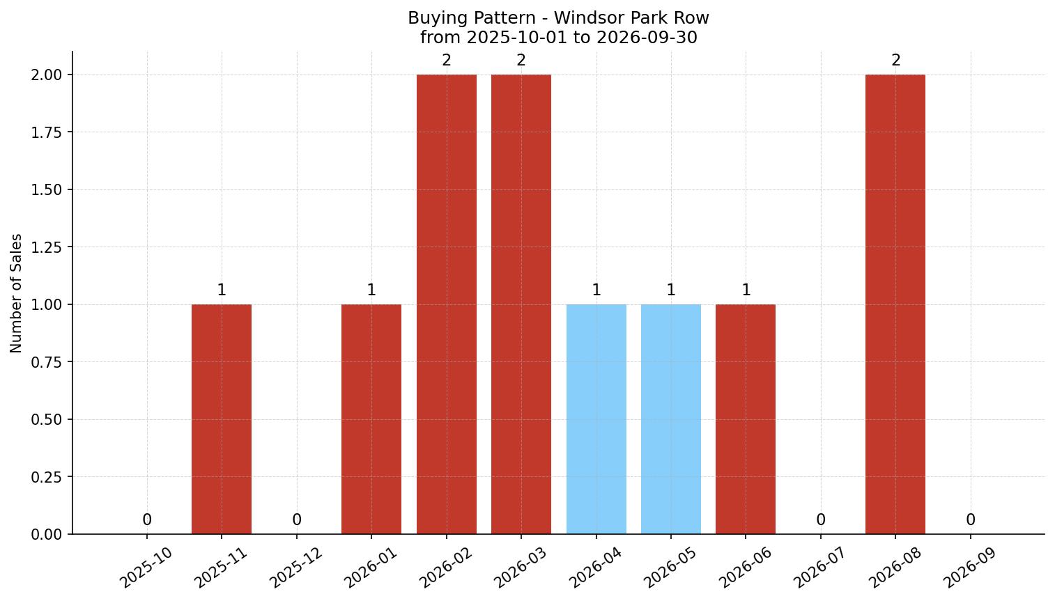 Windsor Park Row/Townhouse Buying Pattern – last 12 months