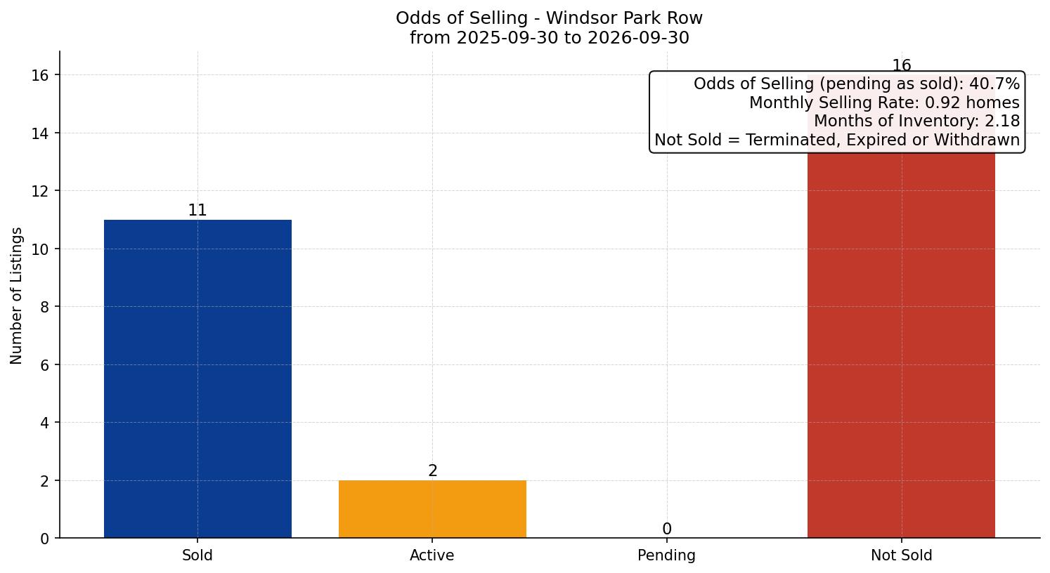 Windsor Park Row/Townhouse Odds of Selling – last 12 months