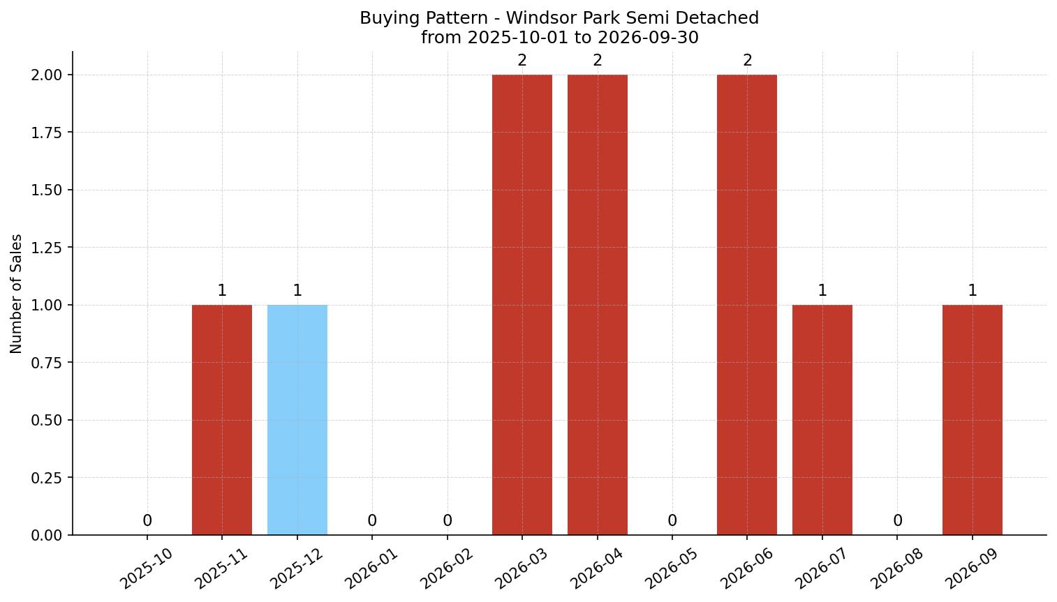 Windsor Park Semi Detached (Half Duplex) Buying Pattern – last 12 months