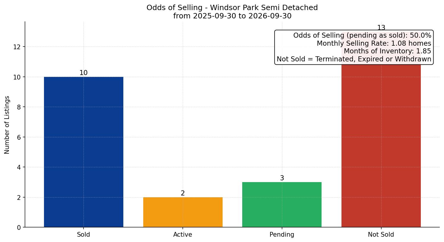 Windsor Park Semi Detached (Half Duplex) Odds of Selling – last 12 months