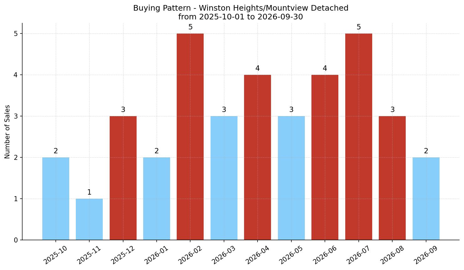 Winston Heights/Mountview Detached Buying Pattern – last 12 months