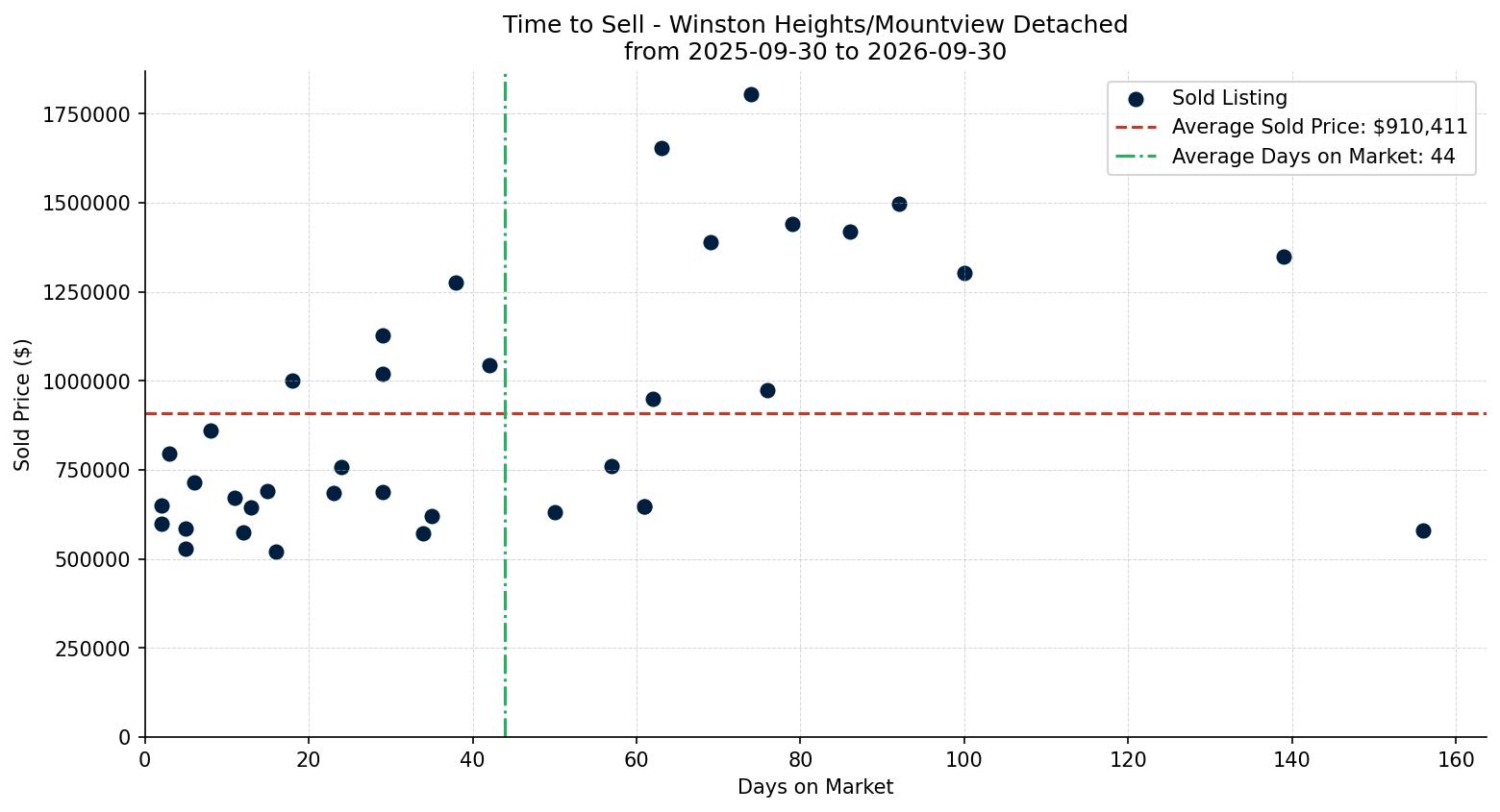 Winston Heights/Mountview Detached Time to Sell from 2025-09-30 to 2026-09-30