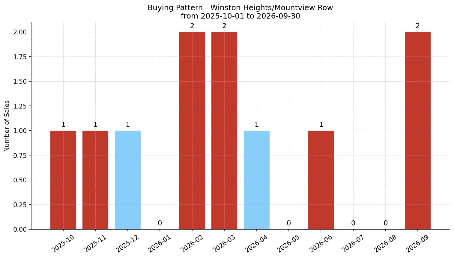 Winston Heights/Mountview Row/Townhouse Buying Pattern – last 12 months