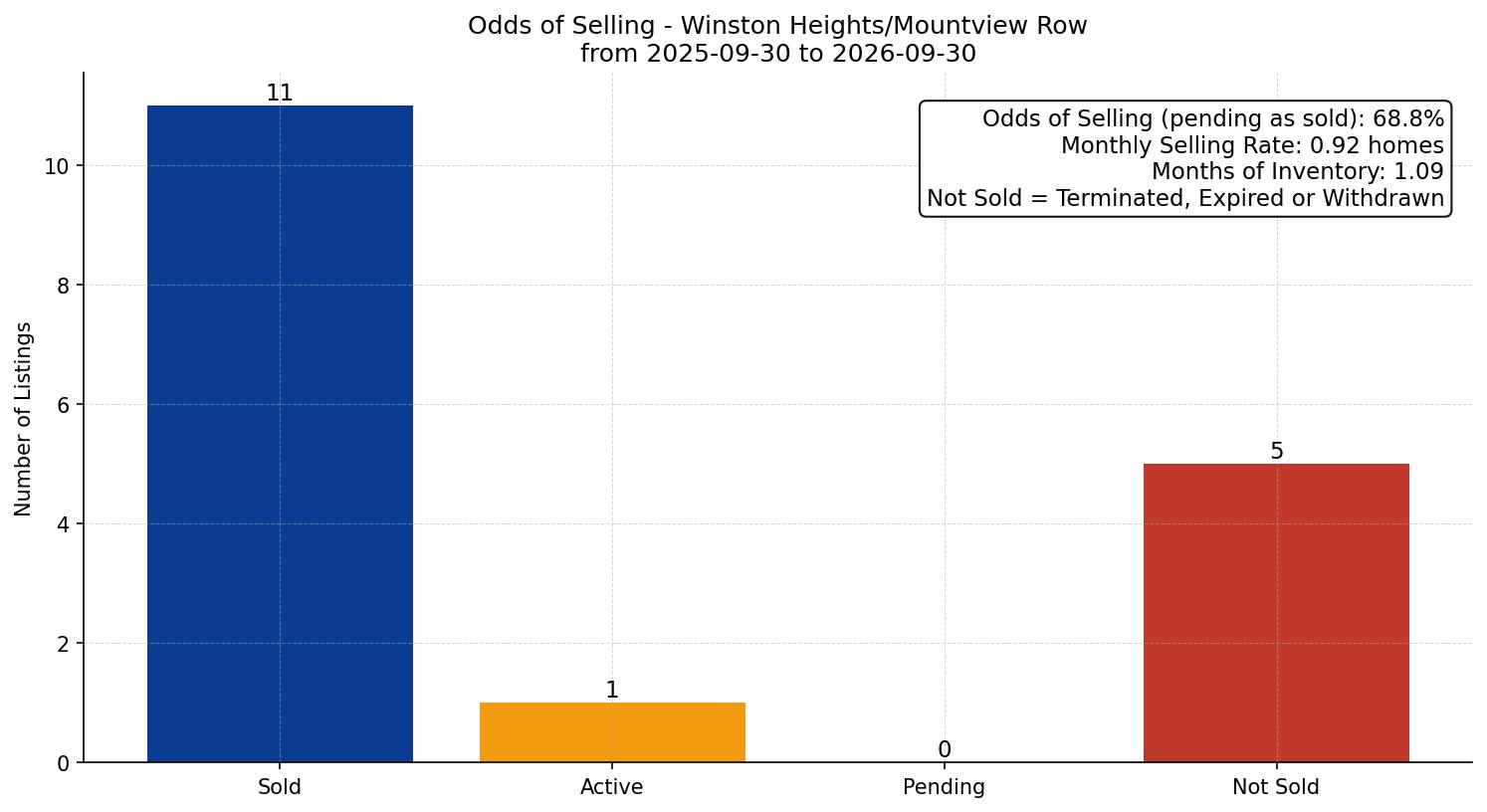 Winston Heights/Mountview Row/Townhouse Odds of Selling – last 12 months