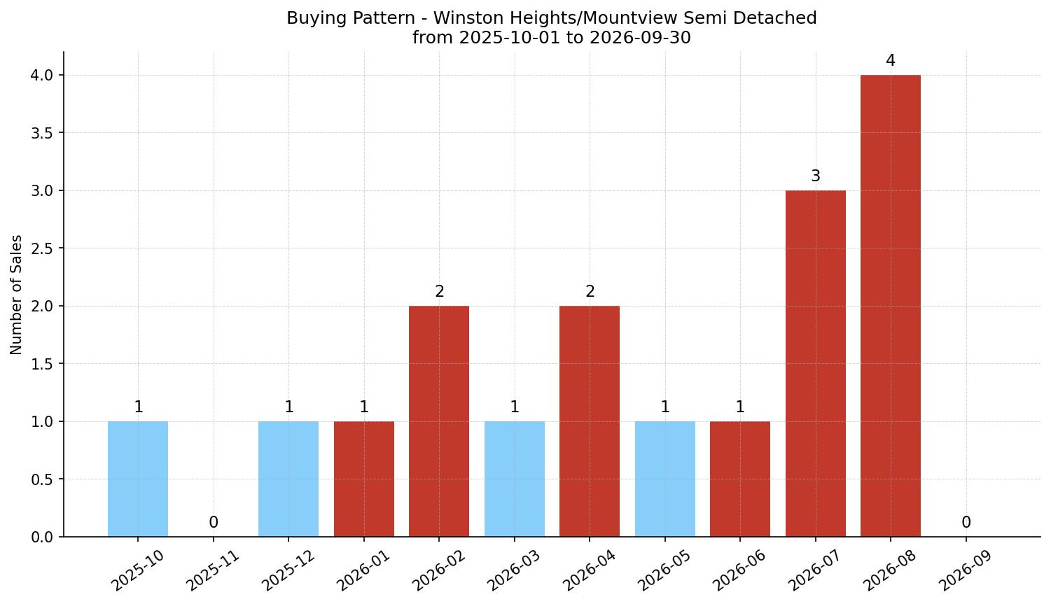 Winston Heights/Mountview Semi Detached (Half Duplex) Buying Pattern – last 12 months