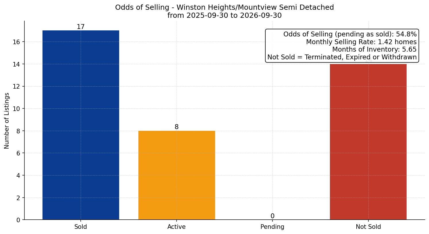 Winston Heights/Mountview Semi Detached (Half Duplex) Odds of Selling – last 12 months