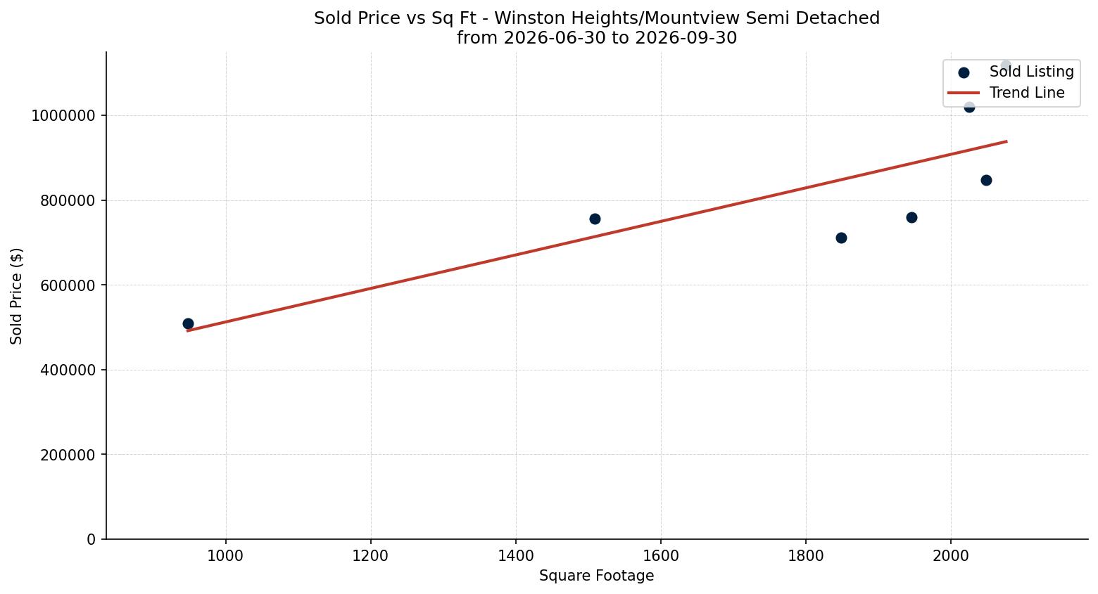 Winston Heights/Mountview Semi Detached (Half Duplex) Price vs. Square Footage – last 3 months