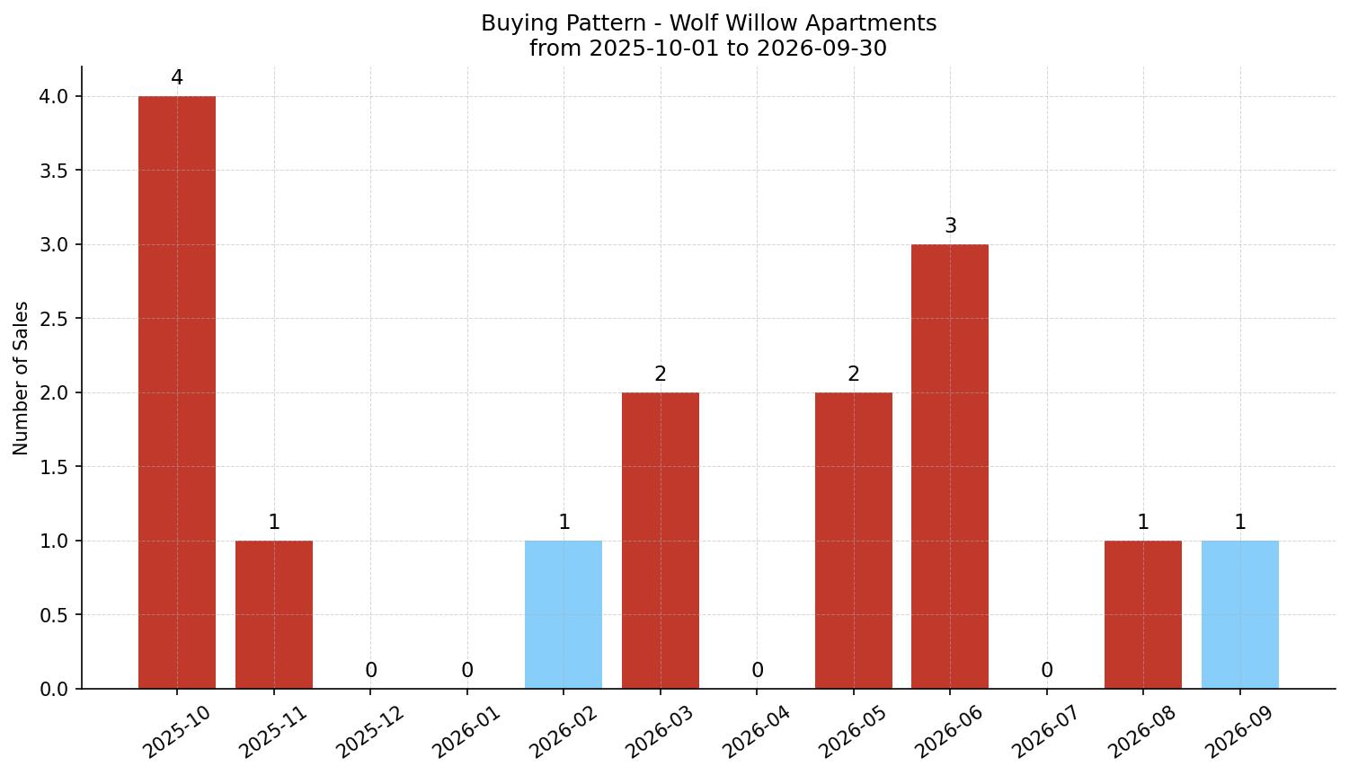 Wolf Willow Apartment Buying Pattern – last 12 months