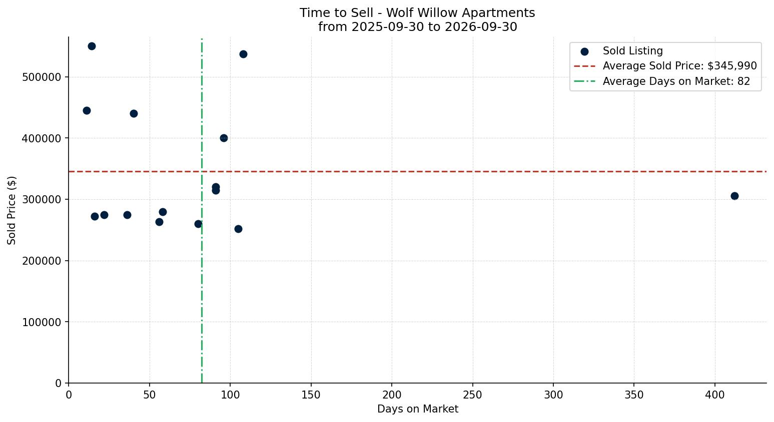 Wolf Willow Apartment Time to Sell from 2025-09-30 to 2026-09-30
