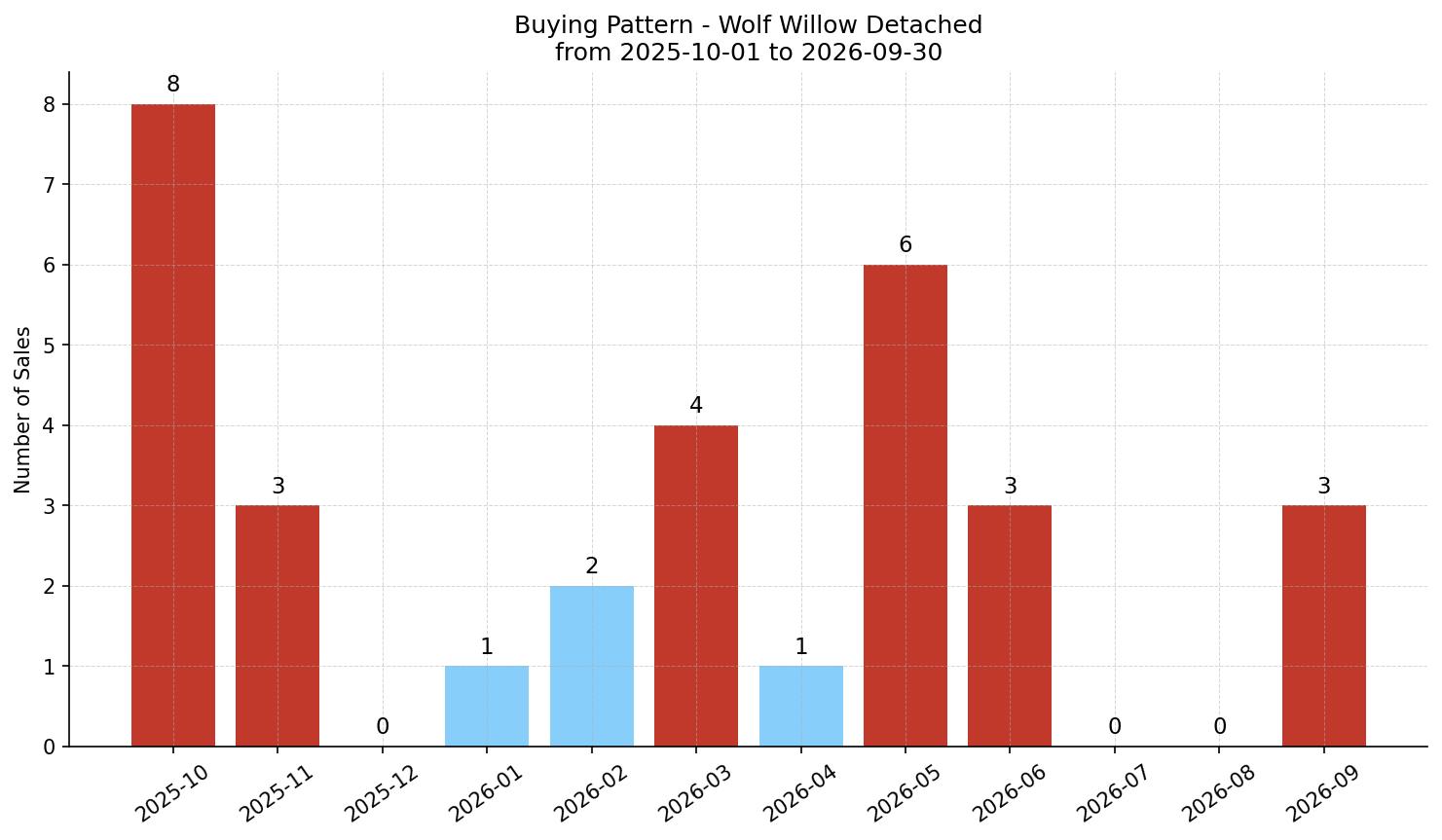 Wolf Willow Detached Buying Pattern – last 12 months