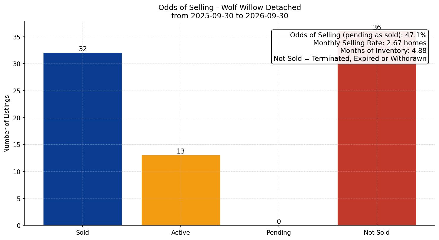 Wolf Willow Detached Odds of Selling – last 12 months