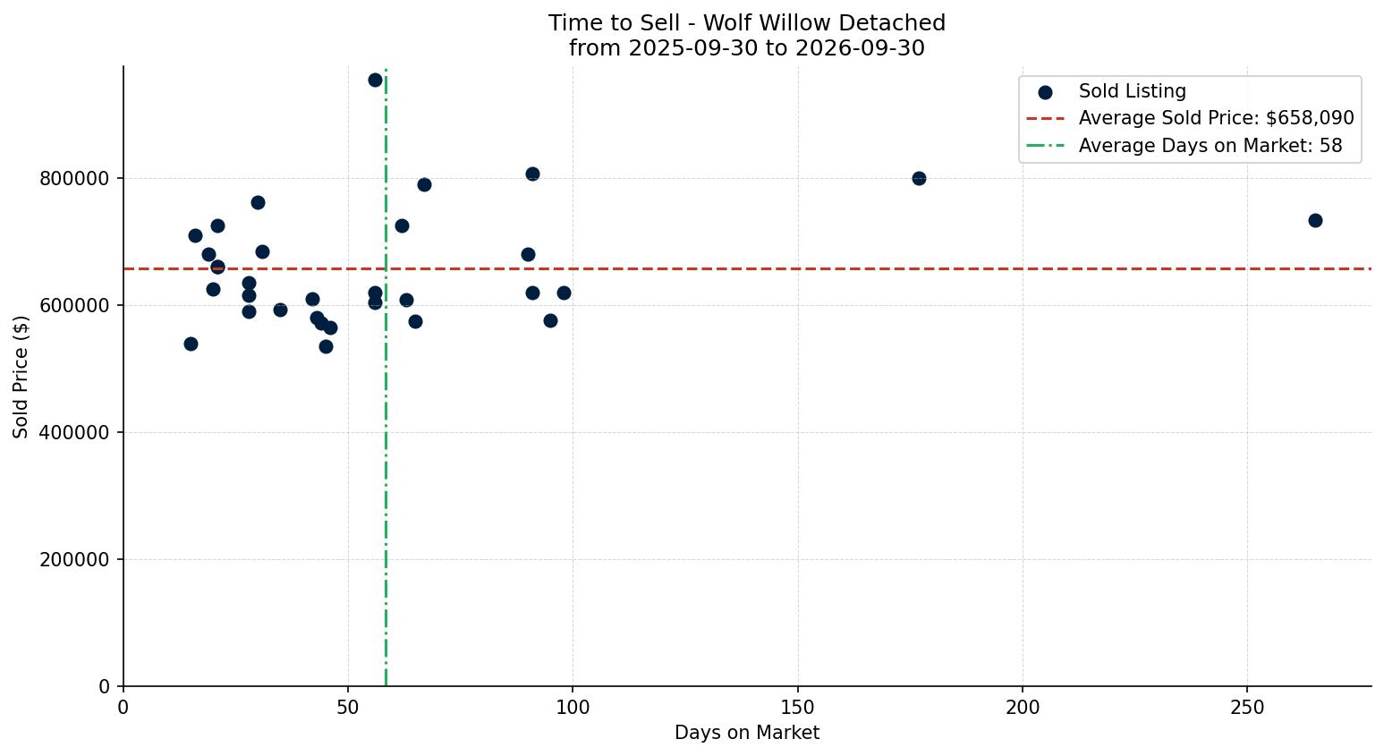 Wolf Willow Detached Time to Sell from 2025-09-30 to 2026-09-30
