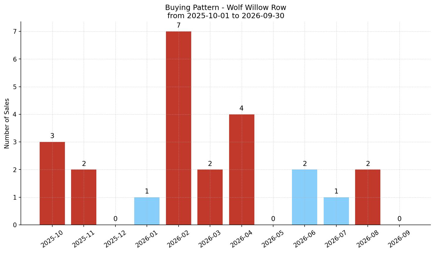 Wolf Willow Row/Townhouse Buying Pattern – last 12 months