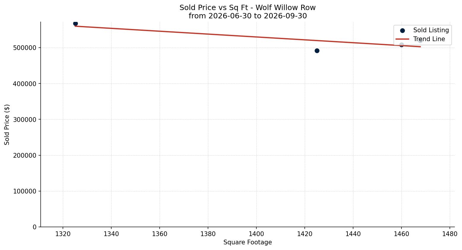 Wolf Willow Row/Townhouse Price vs. Square Footage – last 3 months