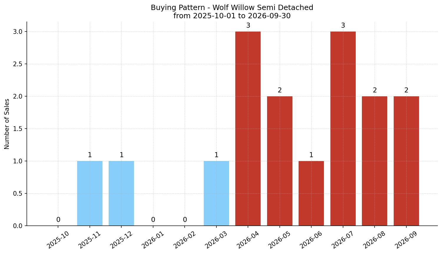 Wolf Willow Semi Detached (Half Duplex) Buying Pattern – last 12 months