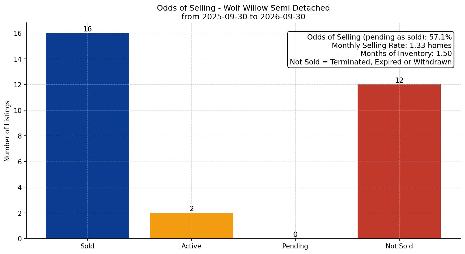 Wolf Willow Semi Detached (Half Duplex) Odds of Selling – last 12 months