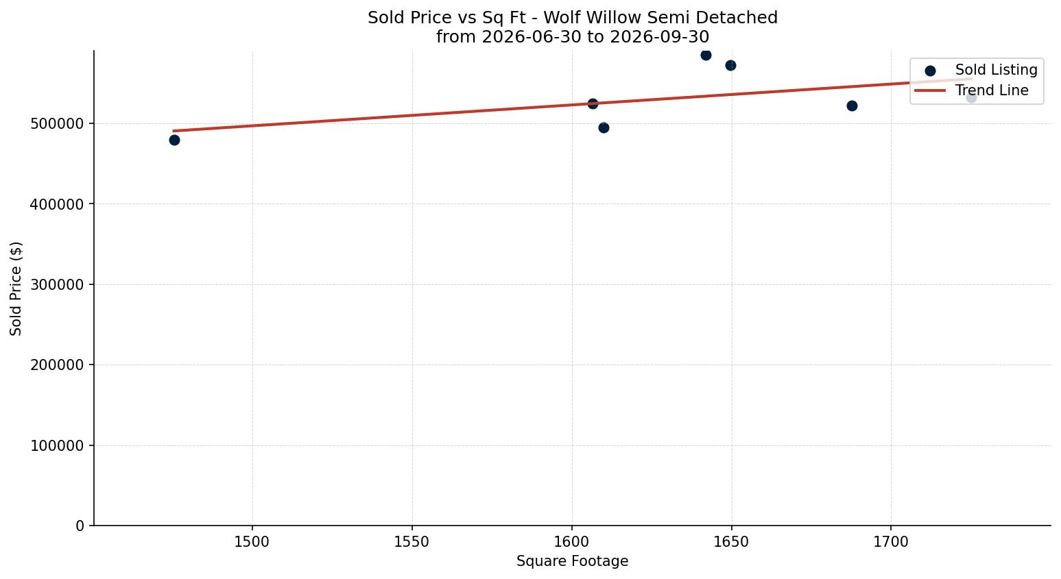 Wolf Willow Semi Detached (Half Duplex) Price vs. Square Footage – last 3 months
