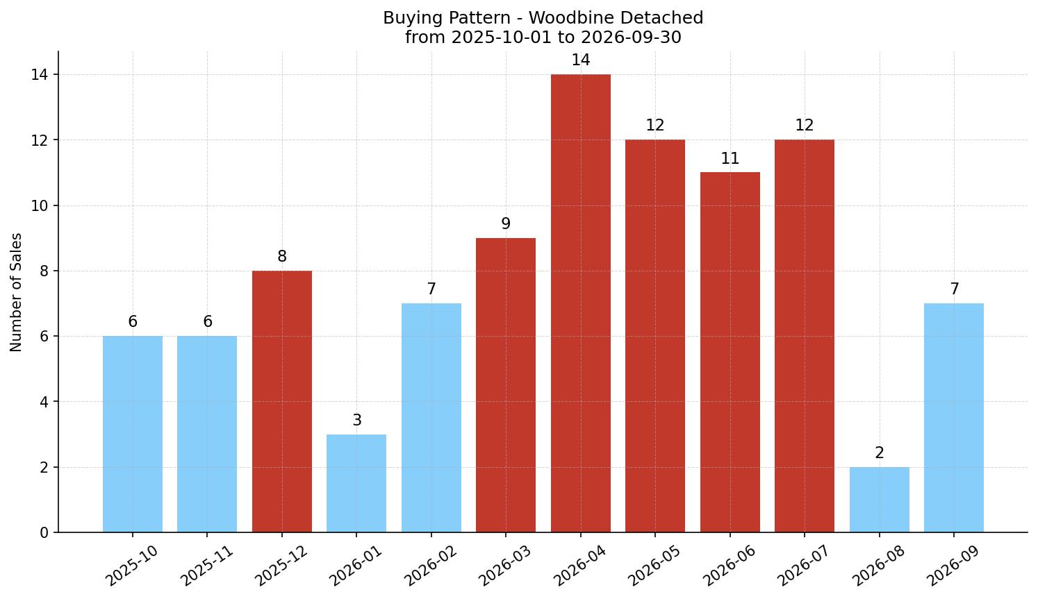 Woodbine Detached Buying Pattern – last 12 months