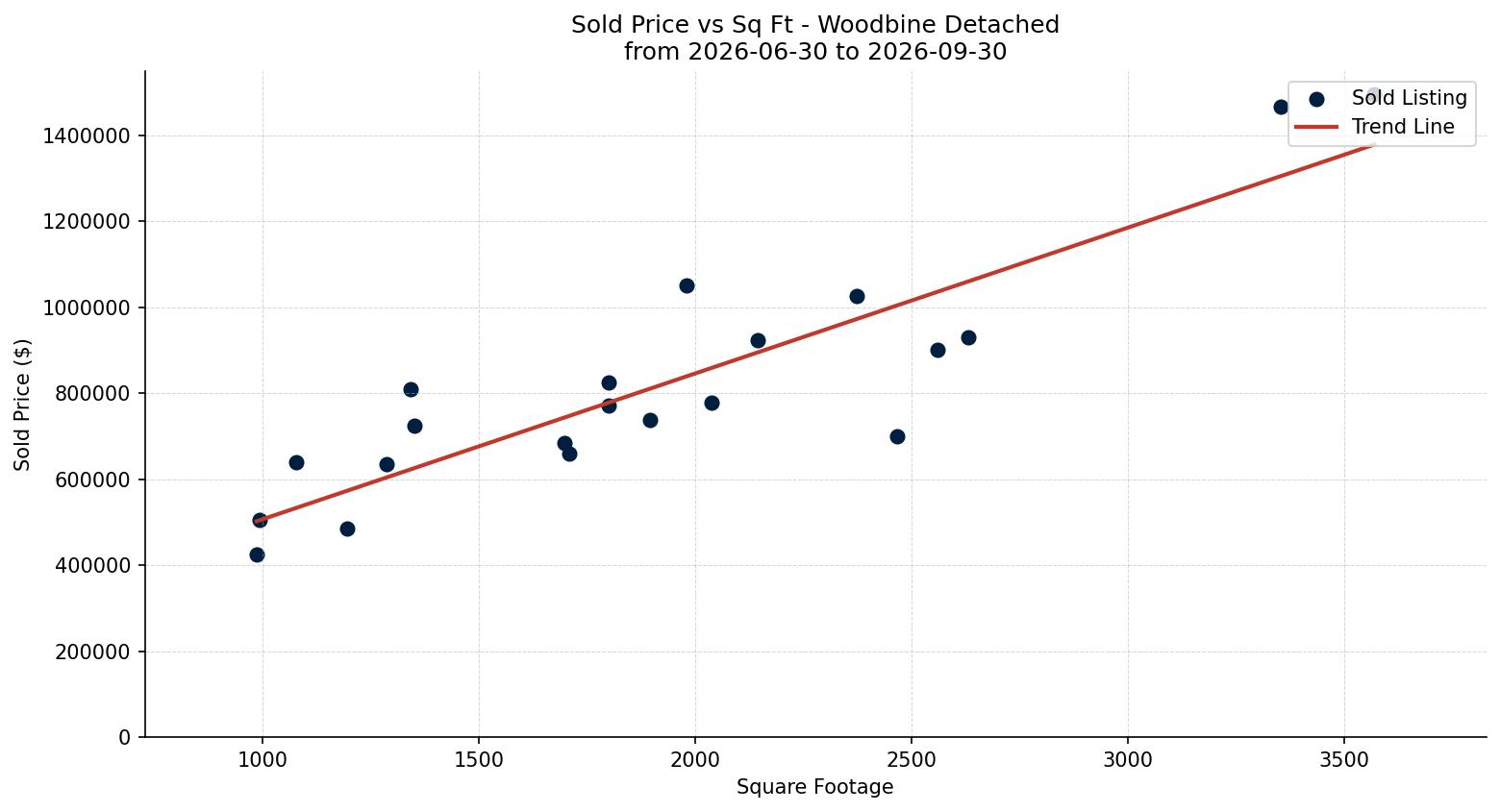 Woodbine Detached Price vs. Square Footage – last 3 months