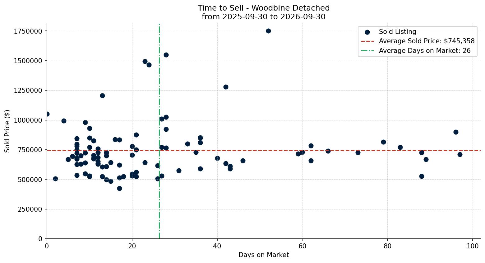 Woodbine Detached Time to Sell from 2025-09-30 to 2026-09-30