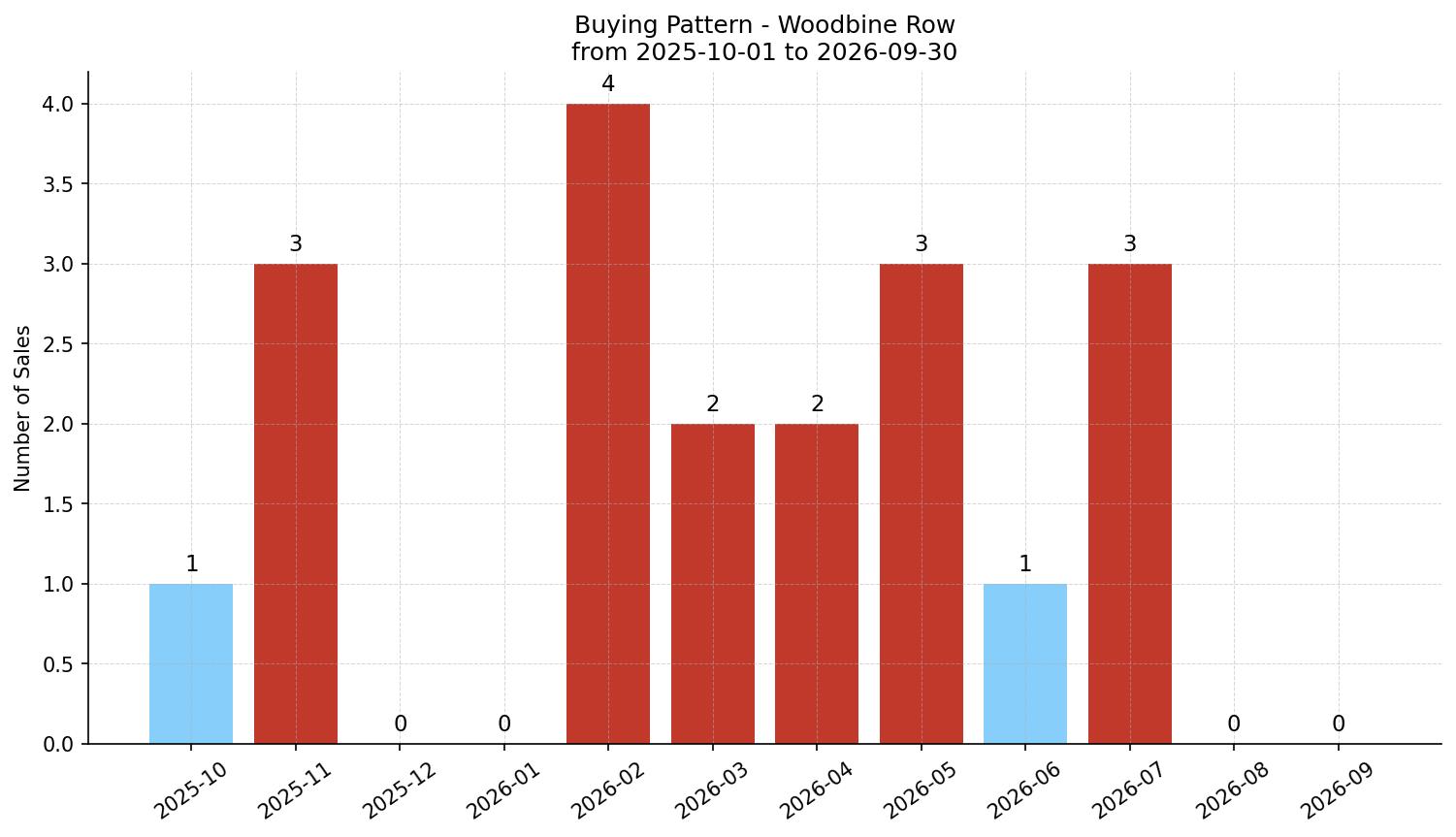 Woodbine Row/Townhouse Buying Pattern – last 12 months