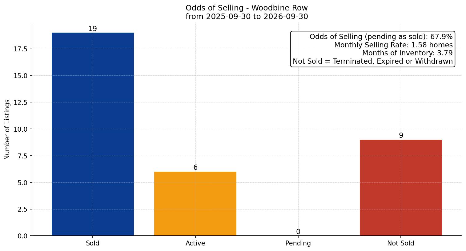 Woodbine Row/Townhouse Odds of Selling – last 12 months