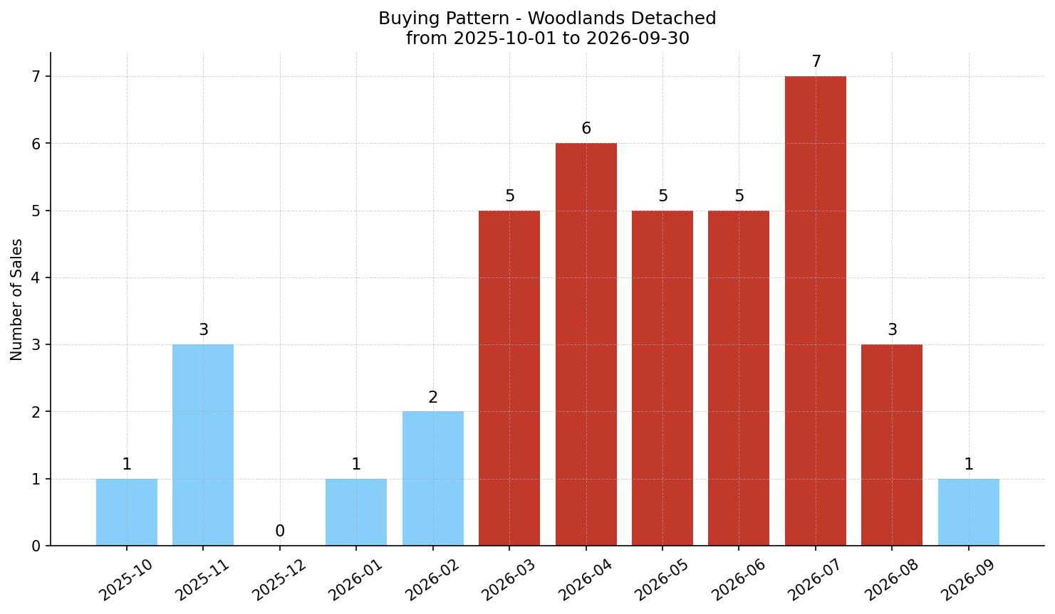 Woodlands Detached Buying Pattern – last 12 months
