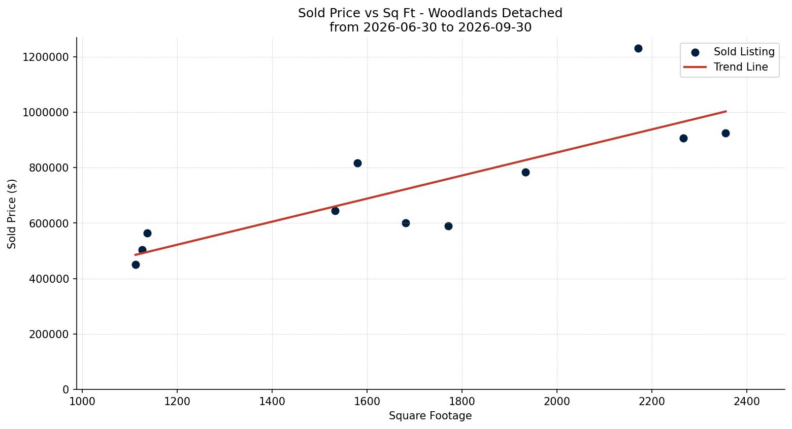 Woodlands Detached Price vs. Square Footage – last 3 months