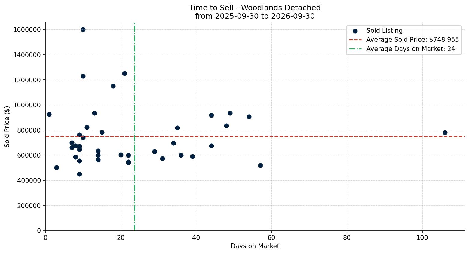 Woodlands Detached Time to Sell from 2025-09-30 to 2026-09-30