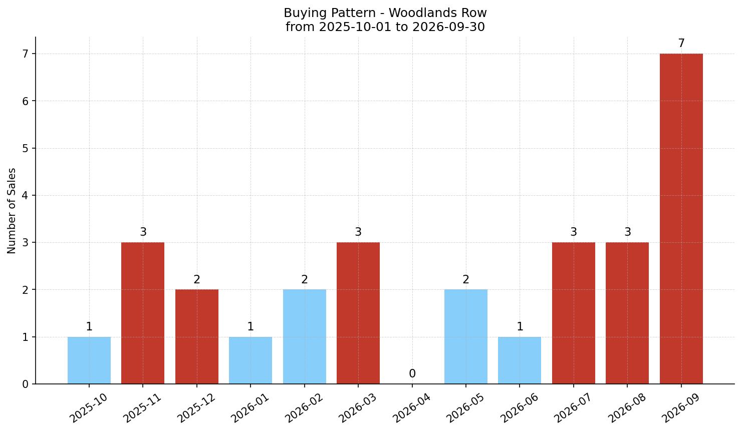 Woodlands Row/Townhouse Buying Pattern – last 12 months