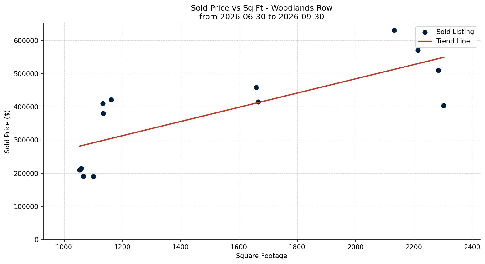 Woodlands Row/Townhouse Price vs. Square Footage – last 3 months