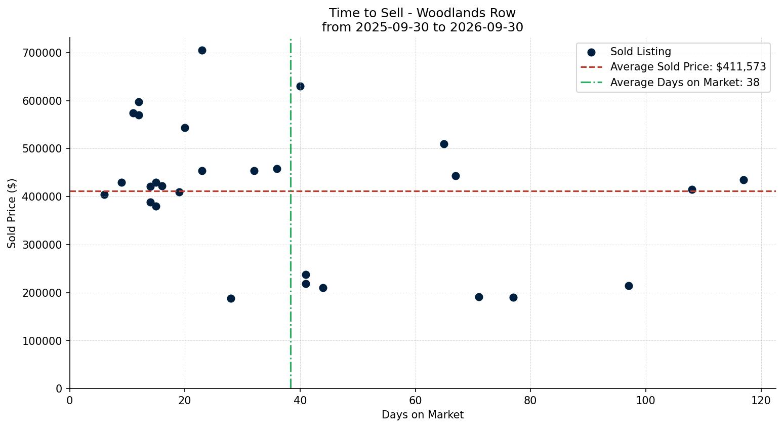 Woodlands Row/Townhouse Time to Sell from 2025-09-30 to 2026-09-30