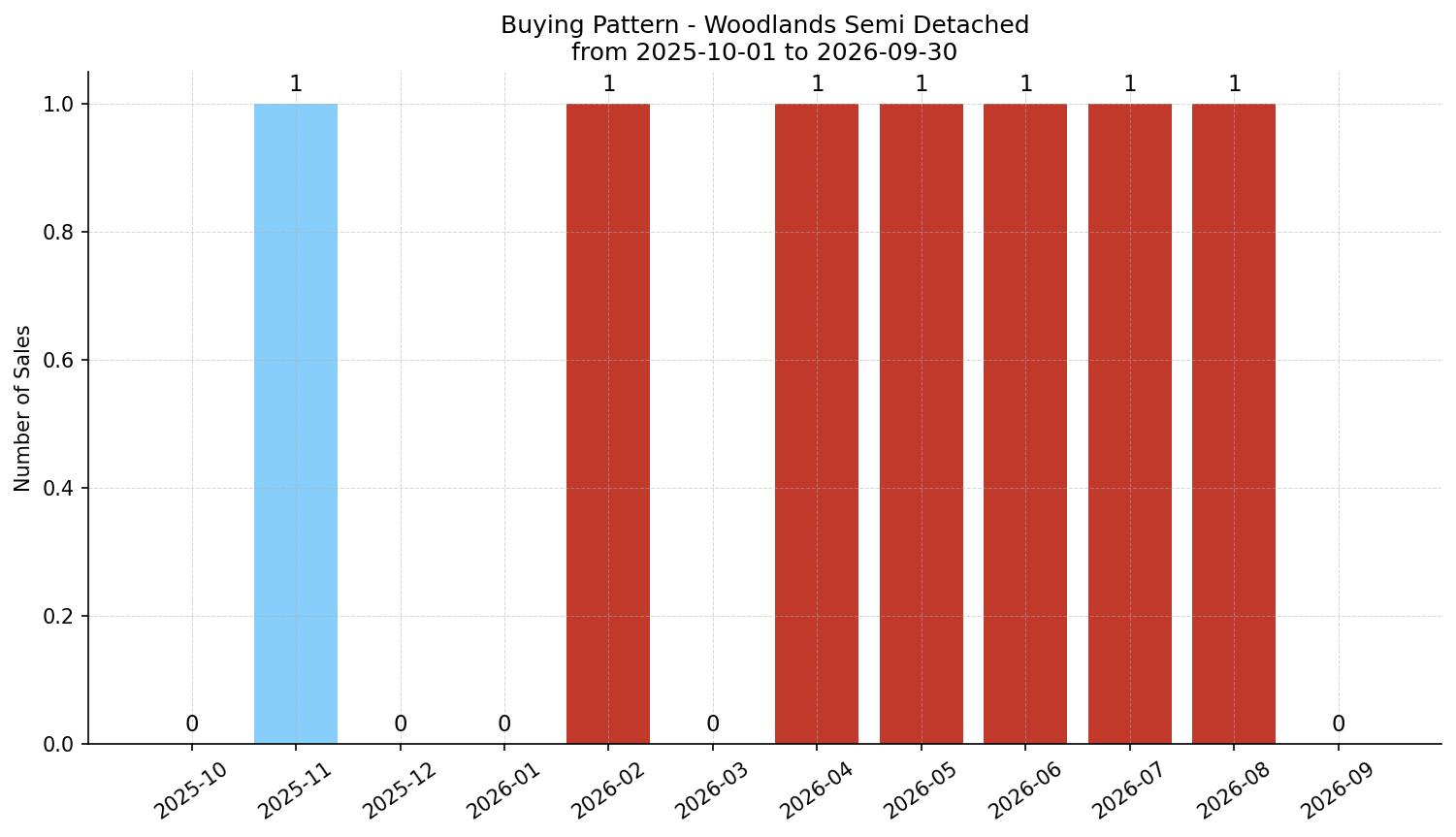 Woodlands Semi Detached (Half Duplex) Buying Pattern – last 12 months
