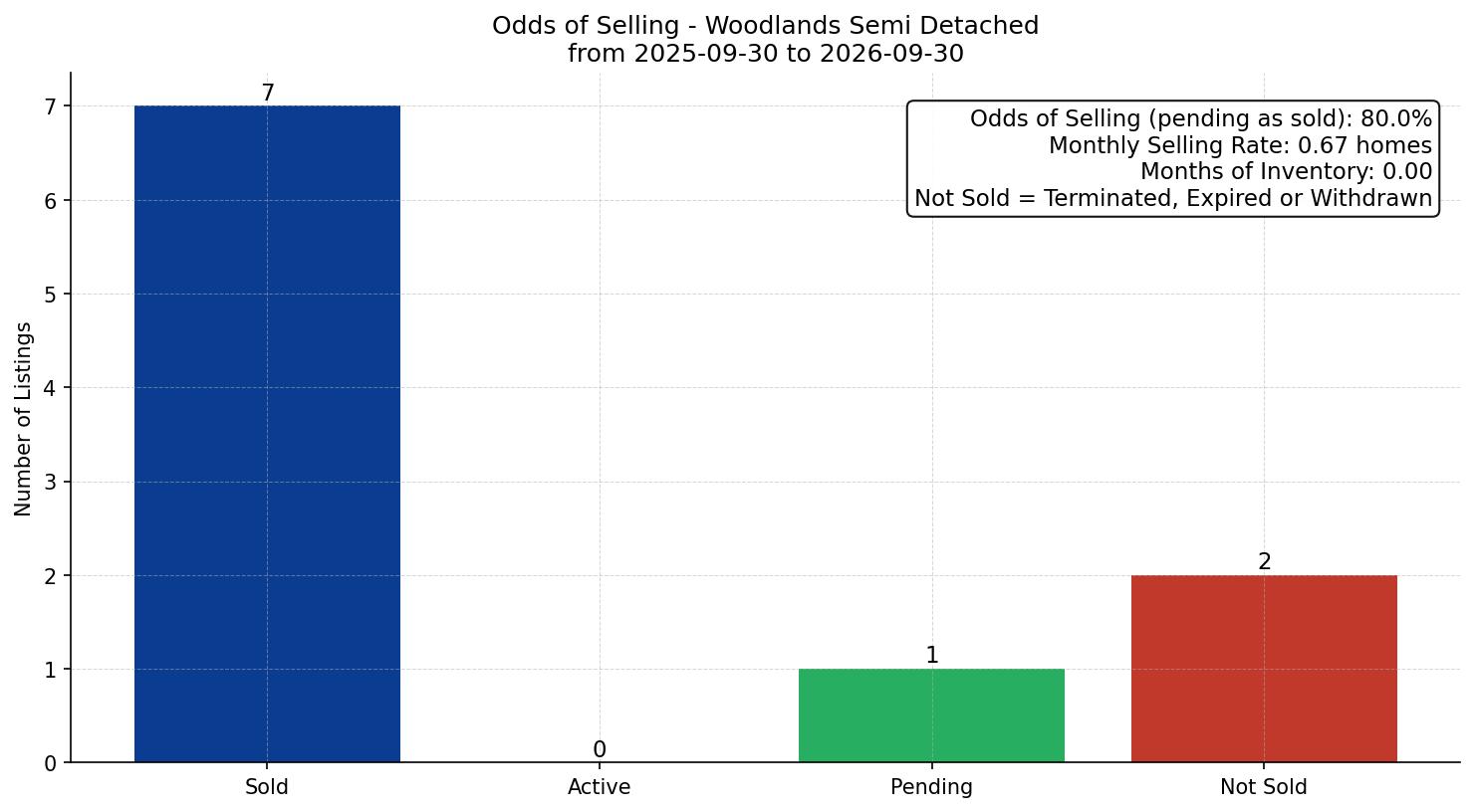 Woodlands Semi Detached (Half Duplex) Odds of Selling – last 12 months